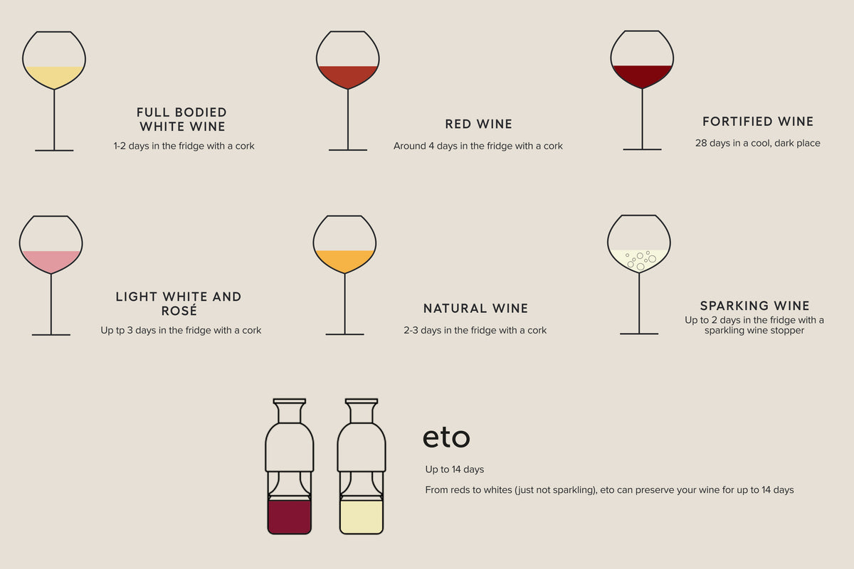 how long does your wine last once opened infographic